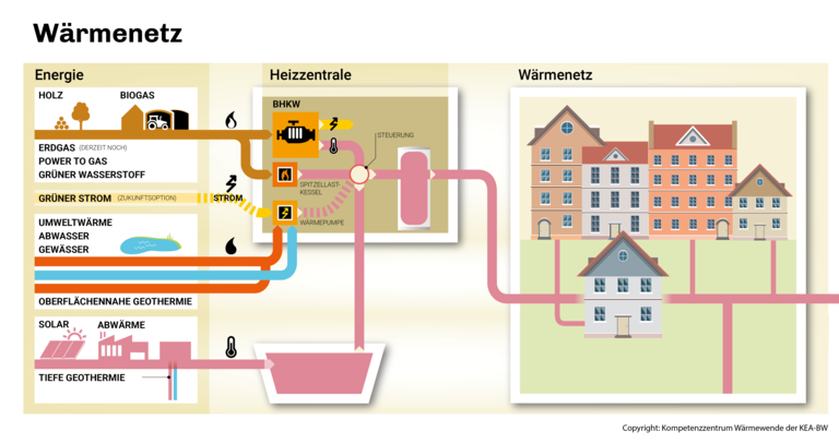 Das Schaubild zeigt ein System zur Energieerzeugung und -verteilung, wobei verschiedene Energiequellen in einer Heizzentrale zusammenfließen, um über ein Wärmenetz Gebäude zu versorgen.