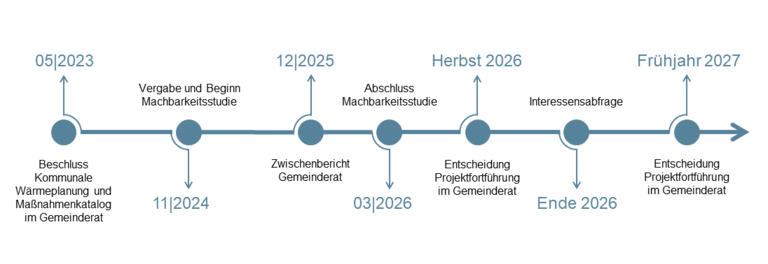 Ein Zeitstrahl zeigt den Fortschritt einer kommunalen Projektplanung von Mai 2023 bis Frühjahr 2027, beginnend mit dem Beschluss zur kommunalen Wärmeplanung und endend mit der Projektfortführung im Frühjahr 2027, wobei mehrere wichtige Meilensteine wie die Machbarkeitsstudie und Interessenabfrage markiert sind.